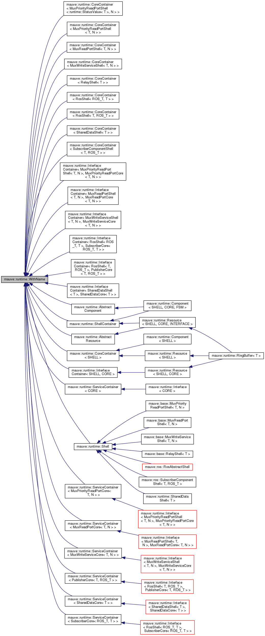 Inheritance graph